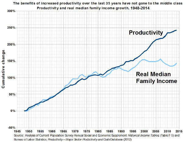 Liniendiagramm mit der Überschrift "Die Vorteile der gestiegenen Produktivität der letzten 35 Jahre sind nicht an die Mittelschicht gegangen"