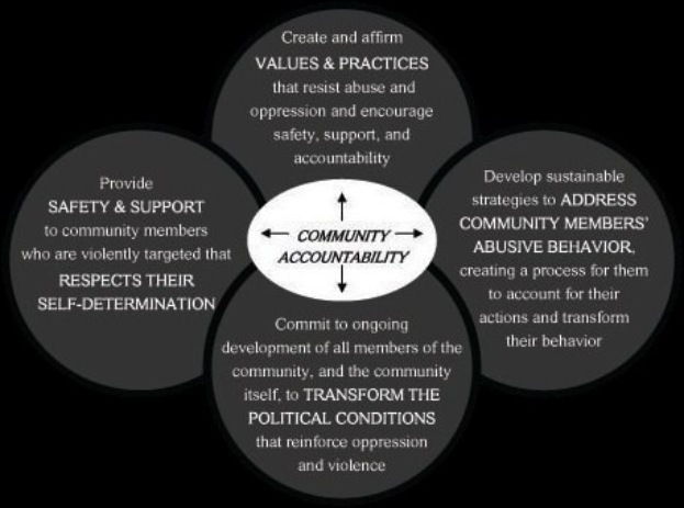 Ein Diagramm mit der Überschrift 'Gemeinschaftliche Rechenschaftspflicht' mit einem zentralen Kreis, der durch Pfeile mit drei überlappenden Kreisen verbunden ist, alle in fetter, leuchtender Farbe.