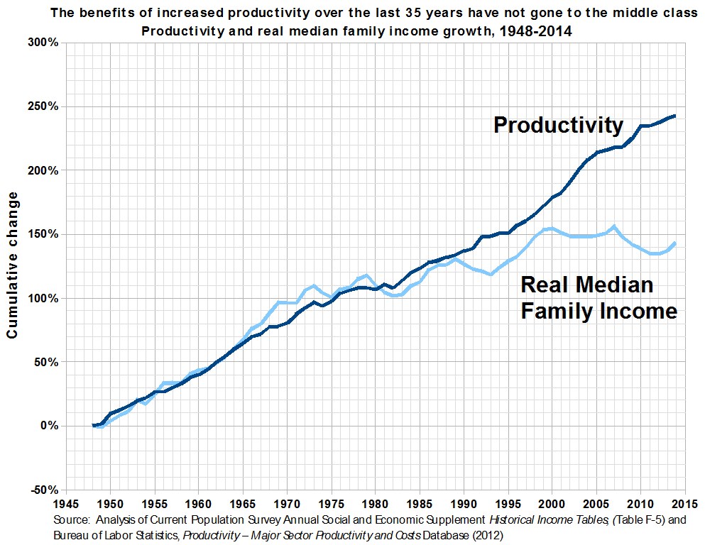 Eine Liniengrafik auf einem weißen Hintergrund mit der Überschrift "Die Vorteile der gestiegenen Produktivität der letzten 35 Jahre sind nicht an die Mittelschicht gegangen", die die Produktivitätssteigerung ohne entsprechende Gewinne für die Mittelschicht zeigt.
