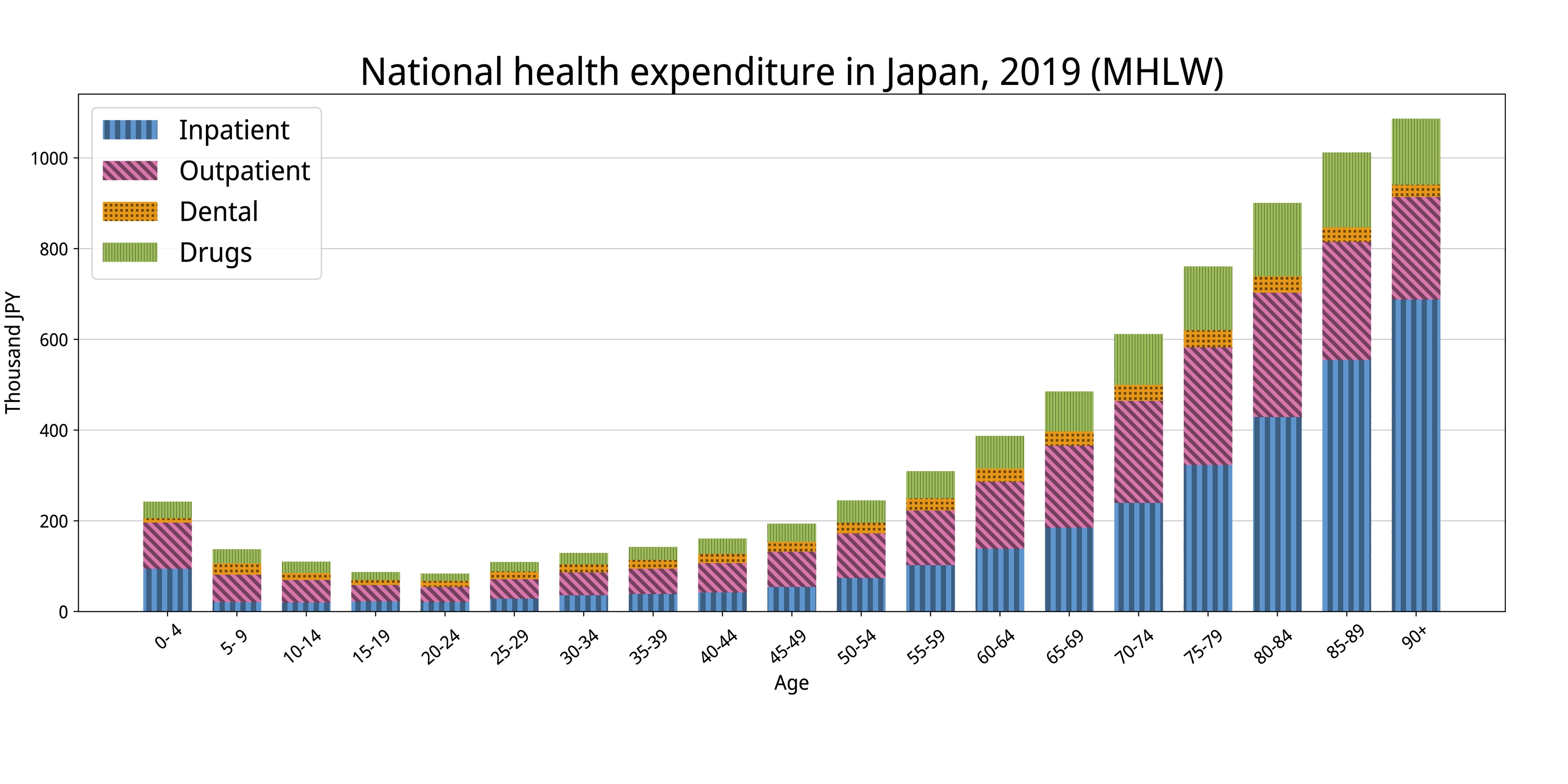 Balkendiagramm, das die nationalen Gesundheitsausgaben in Japan im Jahr 2019 zeigt, mit Balken für verschiedene Jahre und deren entsprechende Ausgabenbeträge.