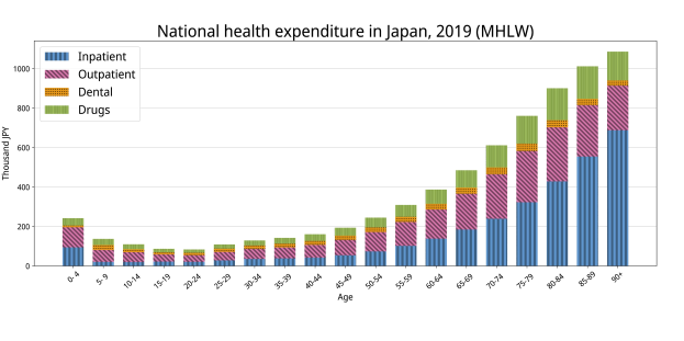 Balkendiagramm, das die nationalen Gesundheitsausgaben in Japan im Jahr 2019 zeigt, mit Balken für verschiedene Jahre und deren entsprechende Ausgabenbeträge.