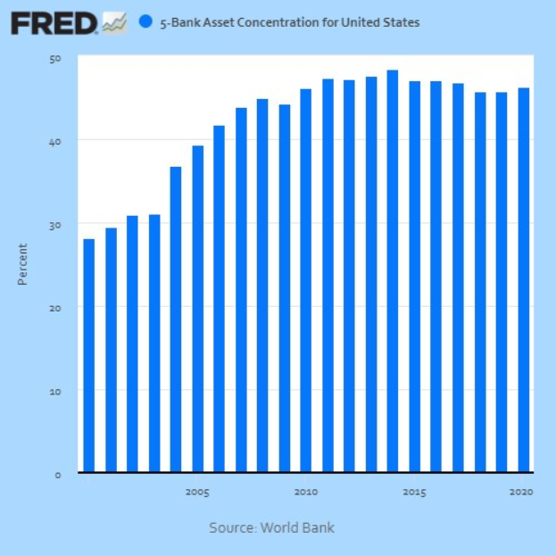 A line graph illustrating the asset concentration of the five largest banks in the United States, with accompanying explanatory text.