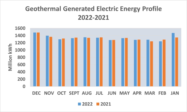 Liniengraph, der die geothermisch erzeugte elektrische Energie von 2021 bis 2022 zeigt, mit begleitendem erklärendem Text.