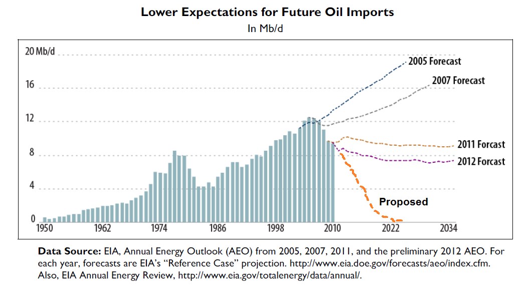 Line graph showing a downward trend in projected future oil imports over time, with accompanying explanatory text.
