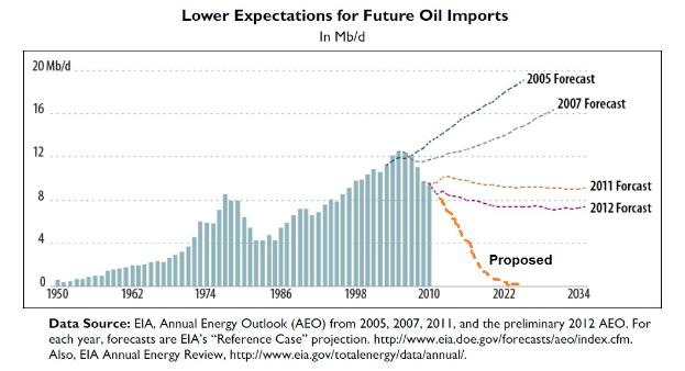 Line graph showing a downward trend in projected future oil imports over time, with accompanying explanatory text.