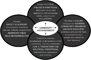Ein Kreis mit "Gemeinschaftsverantwortung" in der Mitte, umgeben von drei überlappenden Kreisen, die durch Pfeile verbunden sind, alles in hellen, leuchtenden Farben.