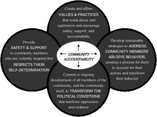 Ein Kreis mit "Gemeinschaftsverantwortung" in der Mitte, umgeben von drei überlappenden Kreisen, die durch Pfeile verbunden sind, alles in hellen, leuchtenden Farben.