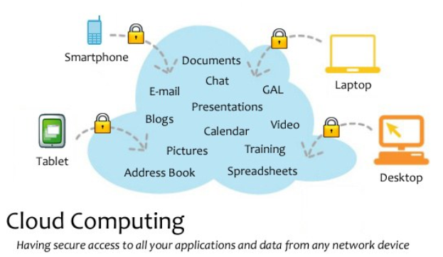 Diagramm eines Cloud-Computing-Systems mit mehreren Geräten (Laptop, Handy, Tablet), die über sichere Schlösser miteinander verbunden sind und den Zugriff auf Anwendungen und Daten von jedem vernetzten Gerät ermöglichen.