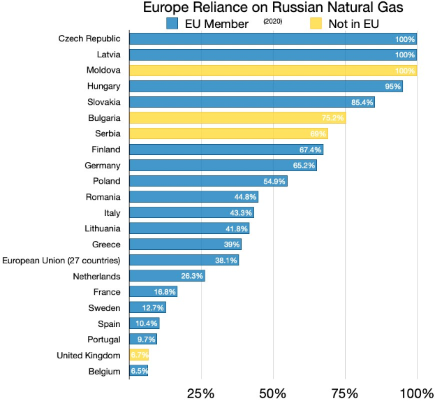 Eine Balkendiagramm zeigt die Abhängigkeit Europas vom russischen Erdgas, mit Prozentangaben für jedes Land.