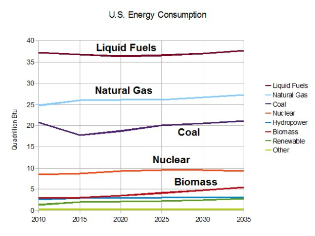 Balkendiagramm, das den US-Energieverbrauch nach Quelle zeigt: Erdgas, Kohle, Kernenergie und Biomasse, mit begleitendem erlauterndem Text.