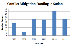 Ein Diagramm, das die Konfliktbeilegungsfinanzierung in Sudan zeigt, mit begleitendem Text für weitere Details.