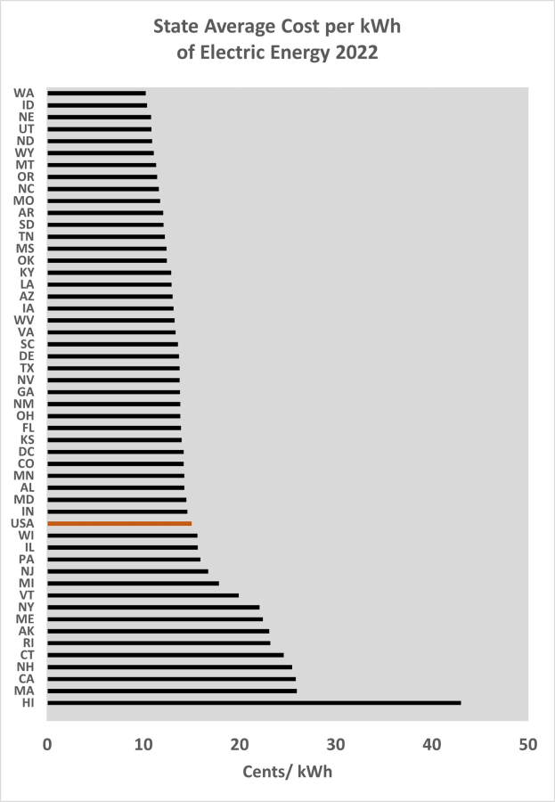 Liniengraph, der den durchschnittlichen Kostenpreis pro Kilowattstunde elektrischer Energie im Bundesstaat im Jahr 2022 zeigt, mit begleitendem erklärendem Text.