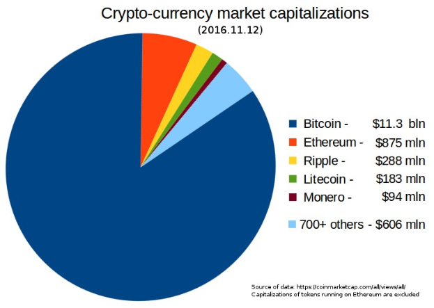 Tortendiagramm auf einem weißen Hintergrund, das die Marktkapitalisierungen von Kryptowährungen im Jahr 2016 zeigt, einschließlich Bitcoin, Ethereum und Litecoin.