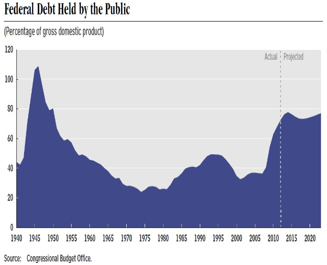 Eine Liniengrafik, die den Trend der Bundesverschuldung über die Zeit zeigt, mit begleitendem erklärendem Text.
