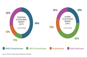 Tortendiagramm, das die globale Kunststoffmarktverteilung nach Branche im Jahr 2017 zeigt, mit Abschnitten, die nach Wachstumsprozenten bemessen sind, und begleitendem Text.
