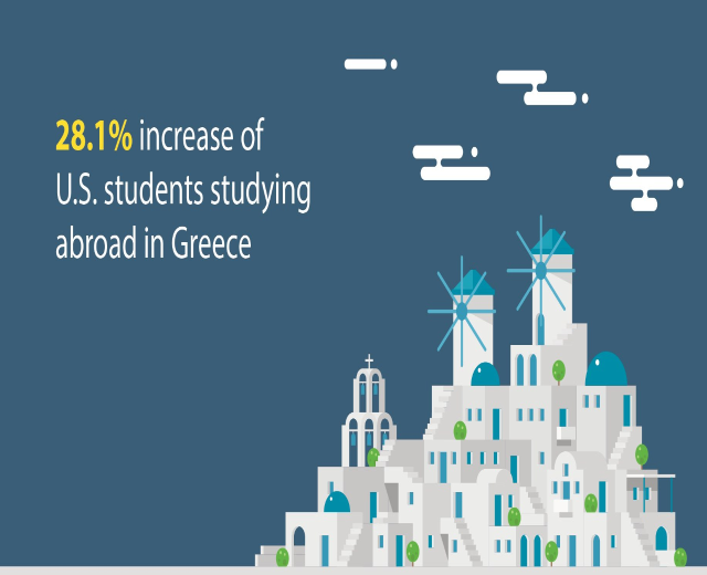 Plakat mit Text, der eine 28,1%ige Zunahme von US-Studenten, die im Ausland in Griechenland studieren, zeigt, mit einem Gebäude und Windmühlen im Hintergrund.