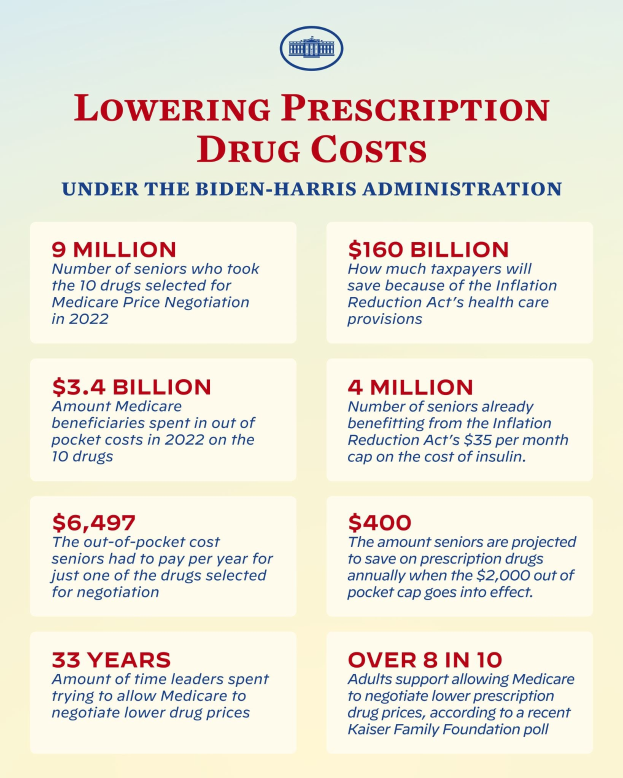 Plakat mit der Überschrift "Reduzierung der Arzneimittelkosten unter der Biden-Harris-Regierung" mit Text und Logo.