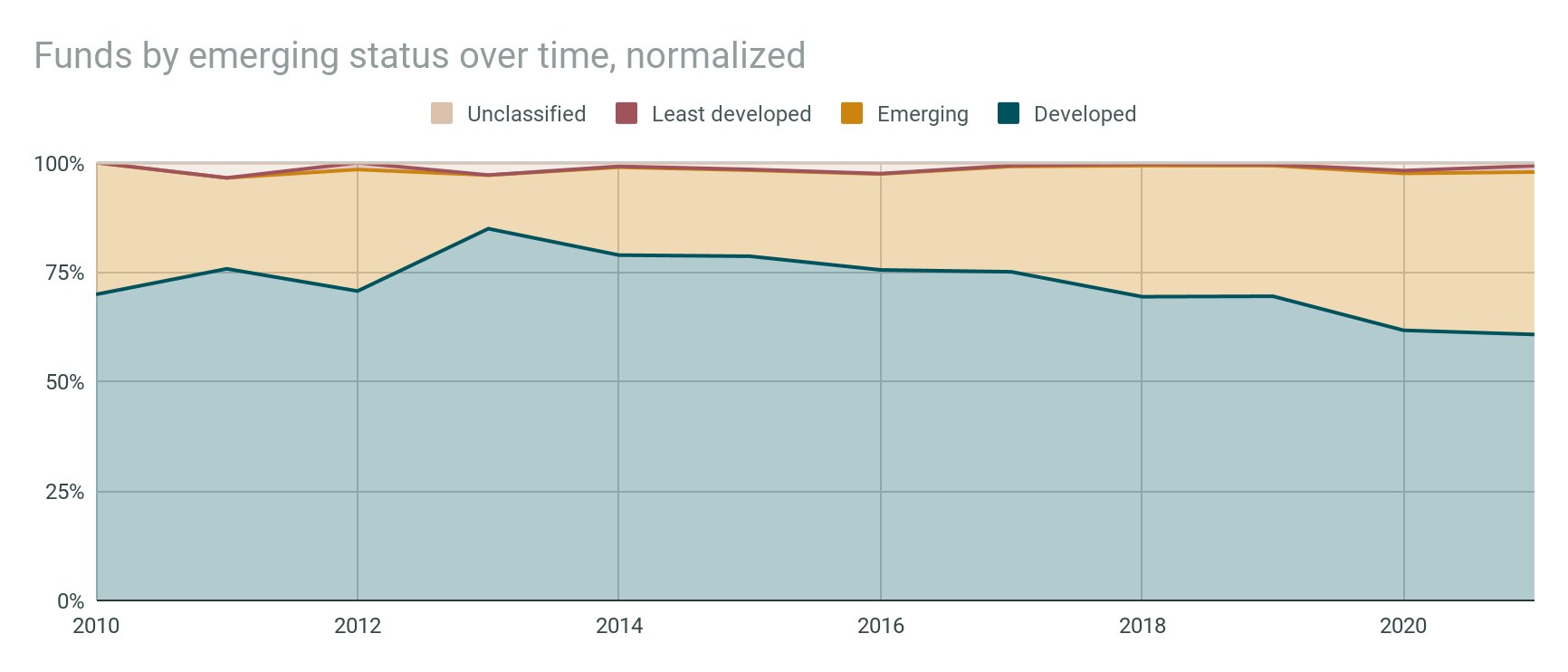 Balkendiagramm, das die normierte Anzahl von Fonds über die Zeit nach Emerging-Status unterteilt zeigt, mit begleitendem Erl├Ąuterungstext.