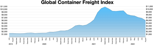 Balkendiagramm mit der Bezeichnung "Globaler Container-Frachtindex", das jährliche Container-Frachtmengen mit unterschiedlich hohen Balken zeigt.