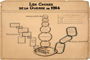 Diagramm auf Papier mit verbundenen Kreisen, die Ursachen des Ersten Weltkriegs darstellen, mit Pfeilen und erklärendem Text.