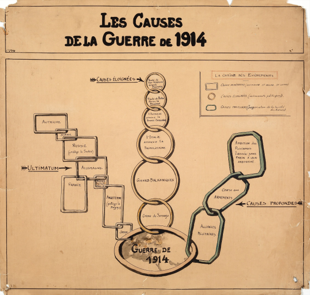 Diagramm auf Papier mit verbundenen Kreisen, die Ursachen des Ersten Weltkriegs darstellen, mit Pfeilen und erklärendem Text.