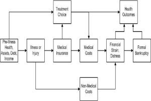 Flussdiagramm, das die Phasen der medizinischen Kosten von der Vorerkrankung bis zum Gesundheitsergebnis darstellt, mit beschrifteten Kästchen und Verbindungslinien.