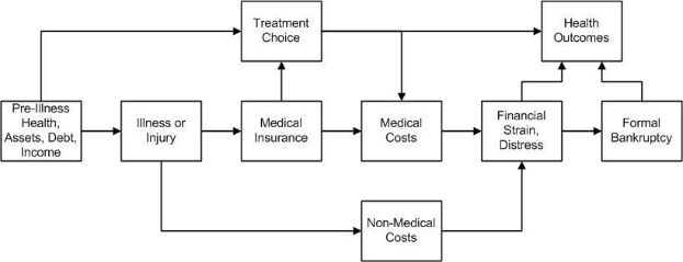 Flussdiagramm, das die Phasen der medizinischen Kosten von der Vorerkrankung bis zum Gesundheitsergebnis darstellt, mit beschrifteten Kästchen und Verbindungslinien.