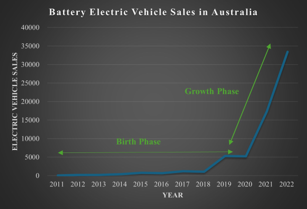 Liniengraph, der die steigenden jährlichen Verkaufszahlen von Batterie-Elektrofahrzeugen in Australien zeigt, mit begleitendem erklärendem Text.