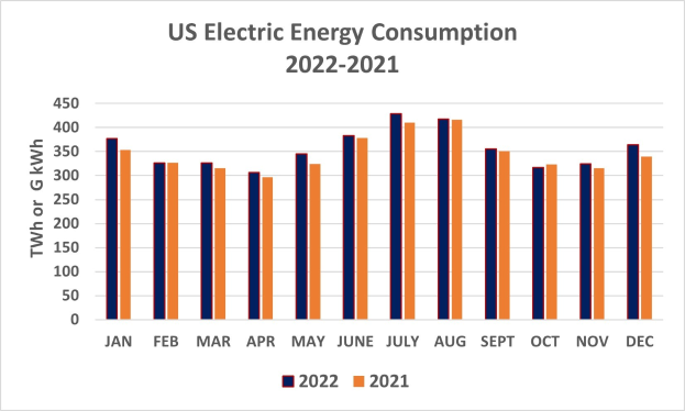 Liniengraph, der den Trend der US-Elektrizitätsenergieverbrauch von 2021 bis 2022 zeigt, mit begleitendem erklärendem Text.