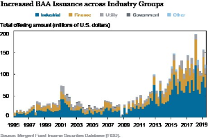 Eine Liniengrafik, die die erhöhte Emission von Bankers Acceptance (BAA) in verschiedenen Branchen zeigt, mit begleitendem erklärendem Text.