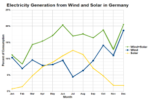 Eine Liniengrafik, die die Stromerzeugung aus Wind- und Solarquellen in Deutschland zeigt, mit begleitendem Text, der zusätzliche Datendetails bereitstellt.