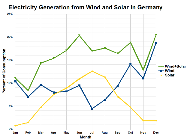 Eine Liniengrafik, die die Stromerzeugung aus Wind- und Solarquellen in Deutschland zeigt, mit begleitendem Text, der zusätzliche Datendetails bereitstellt.